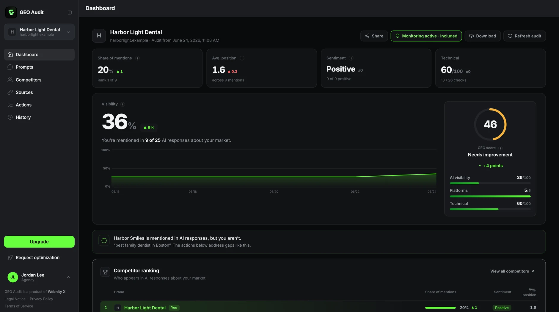 GEO Audit dashboard showing visibility, competitor comparison, and GEO Score